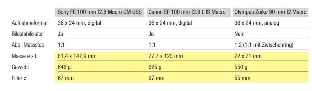 Sollten Spiegellose Kameras nicht die Chance bieten, kleiner Objektive zu bauen?